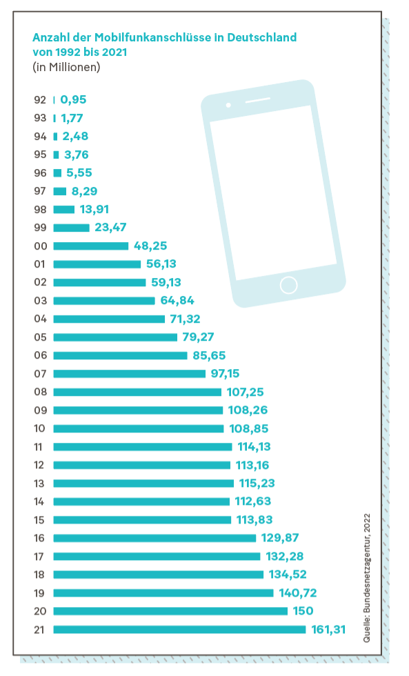 Grafik: Anzahl der Mobilfunkanschlüsse in Deutschland von 1992 bis 2021
