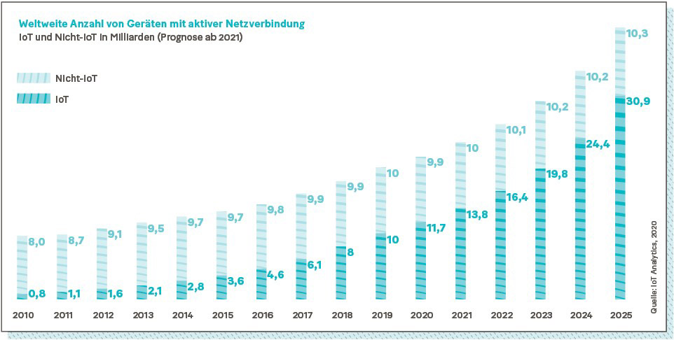 Weltweite Anzahl von Geräten mit aktiver Netzverbindung. IoT und Nicht-Iot in Milliarden (Prognose ab 2021).
