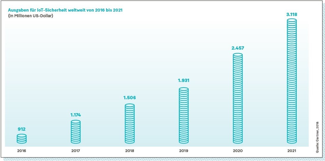 Grafik: Ausgaben für IoT-Sicherheit weltweit von 2016 bis 2021 (in Millionen US-Dollar).