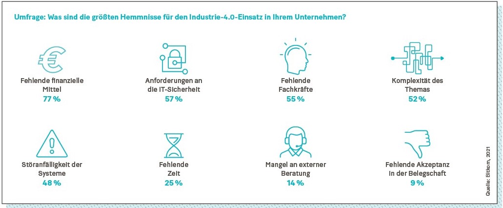 Grafik: Umfrage: Was sind die größten Hemmnisse für den Industrie-4.0-Einsatz in Ihrem Unternehmen?